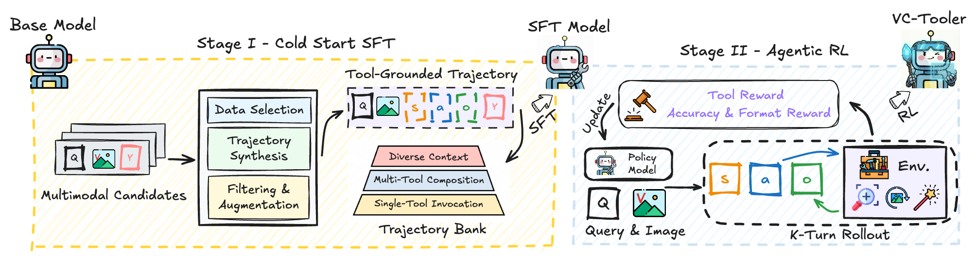 VC-Tooler two-stage training framework
