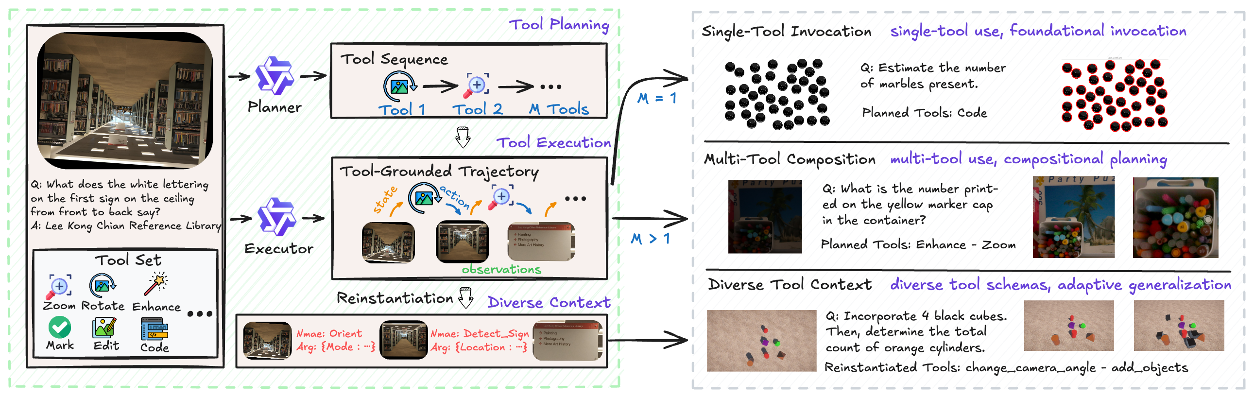 Plan-then-execute trajectory synthesis: Planner → Executor → Reinstantiation produces ST, MT, DTC trajectories
