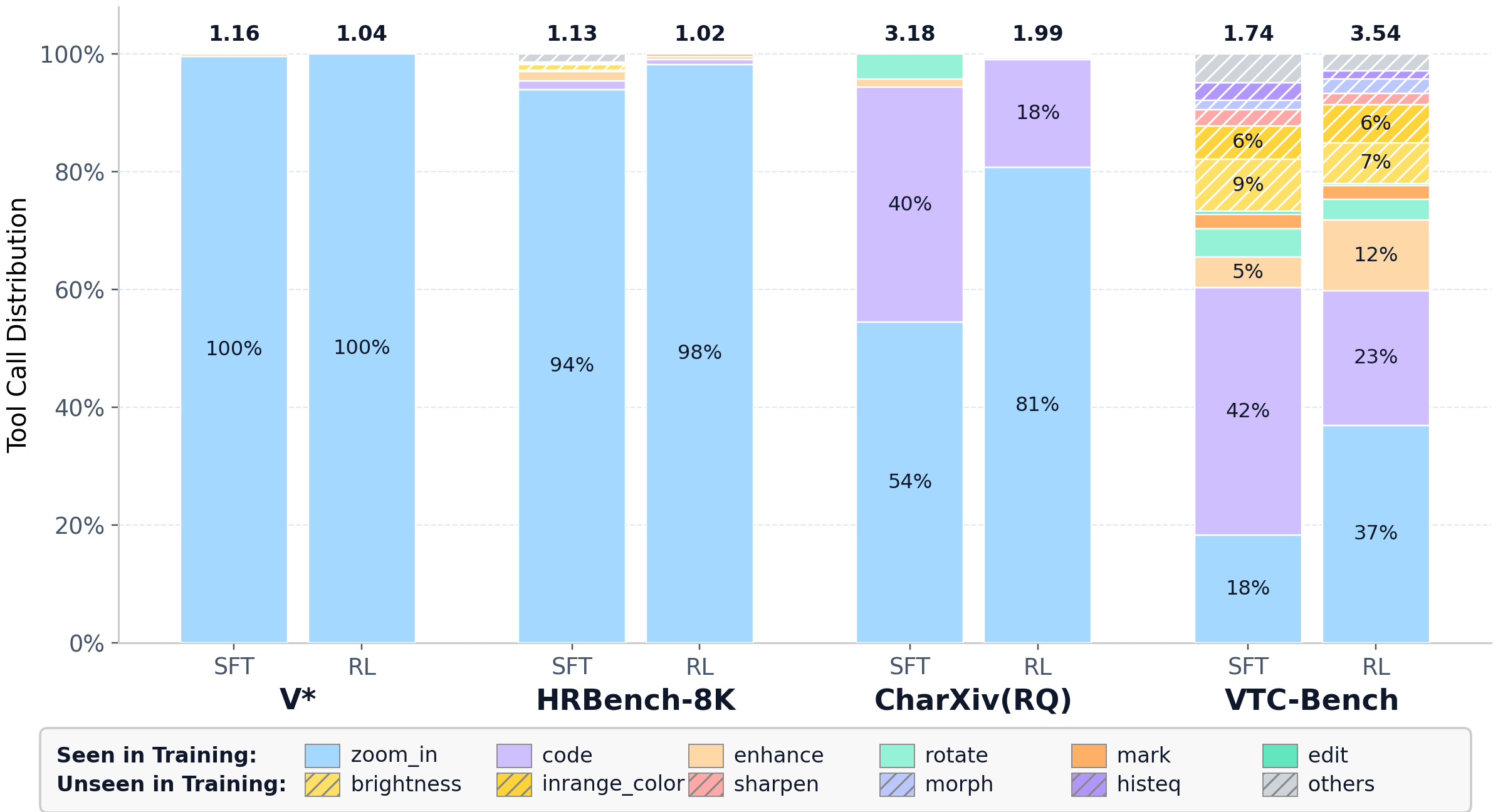 Tool call distribution: SFT vs RL across V*, HRBench-8K, CharXiv(RQ), and VTC-Bench