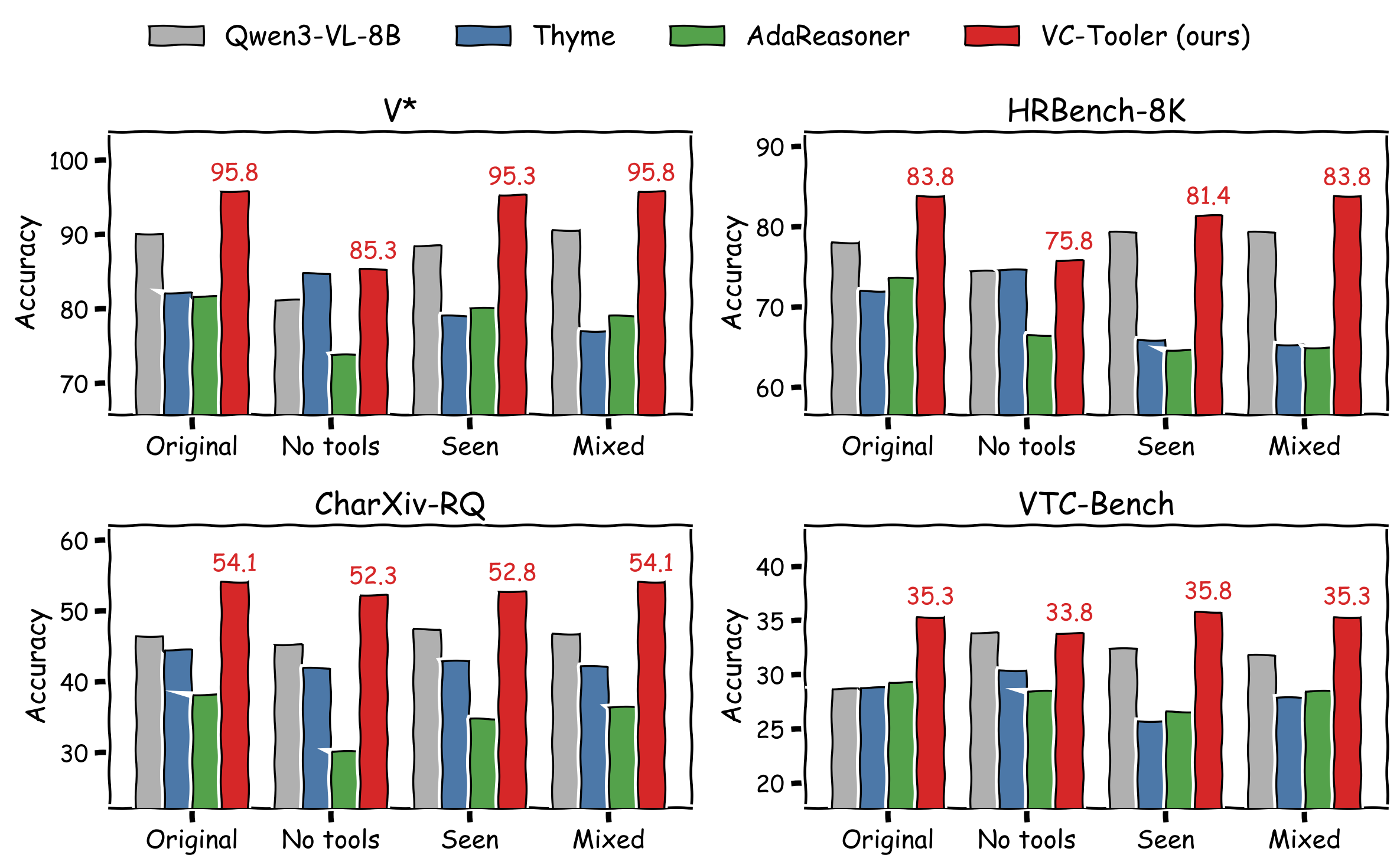 Per-benchmark accuracy of all methods under four tool configurations: Original, No tools, Seen, and Mixed